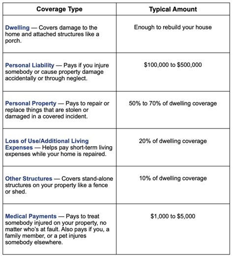 what is coverage a on a homeowners policy