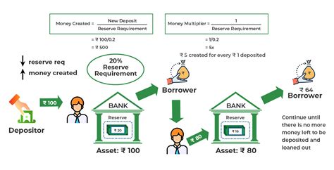 what is credit multiplier with example