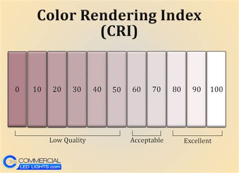 what is cri color rendering index