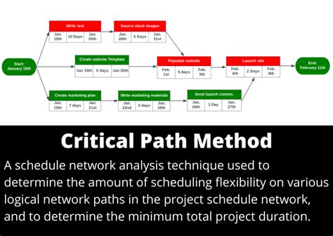 what is critical path method in simple words