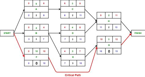 what is critical path method in software engineering