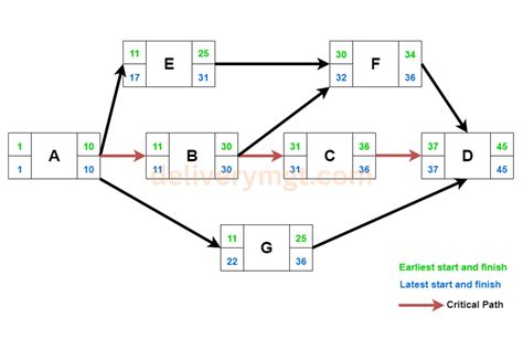 what is critical path method in software project management