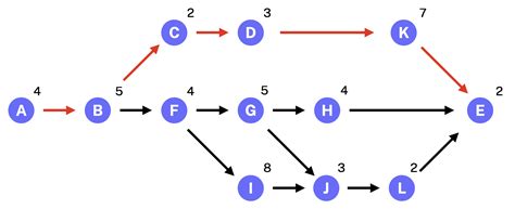 what is critical path method in spm