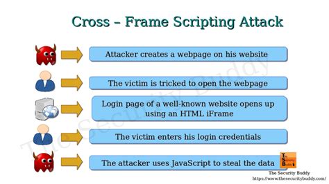 what is cross frame scripting