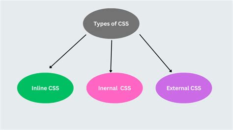 what is css explain its type with example