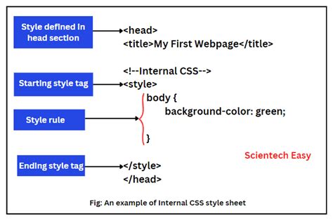 what is css write its syntax
