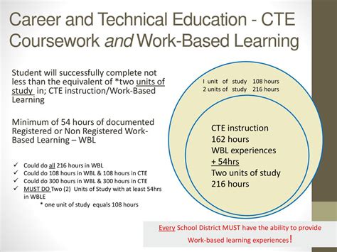 what is cte coursework