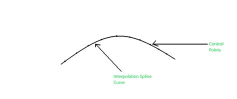 what is curve interpolation in computer graphics