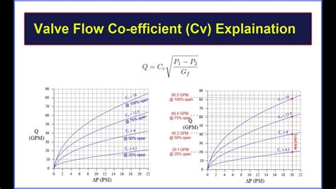 what is cv flow coefficient