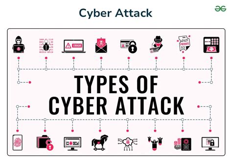 what is cyber attack geeksforgeeks