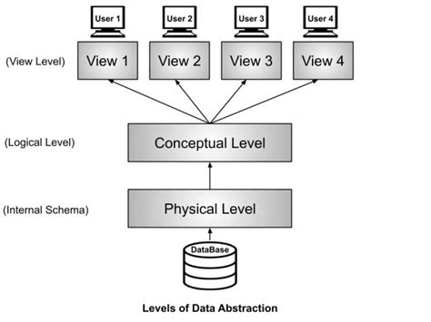 what is data abstraction in dbms with example