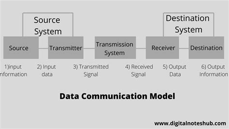what is data communication model