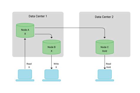 what is data consistency in dbms