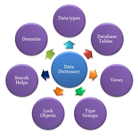 what is data dictionary objects in sap