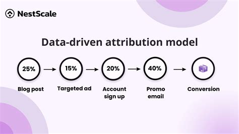 what is data driven attribution model