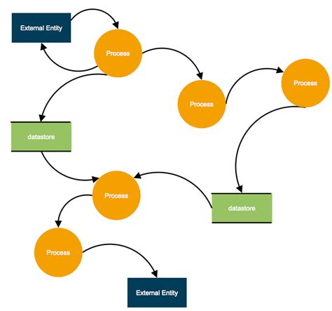 what is data flow and its types