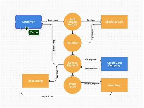 what is data flow diagram in project