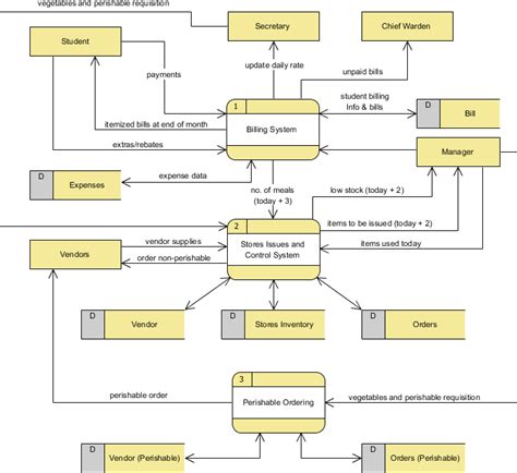 what is data flow diagram level 0