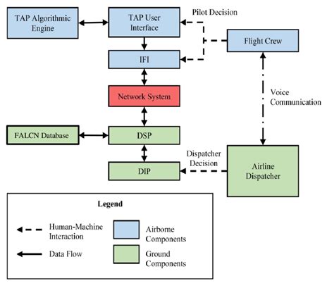 what is data flow in computer network