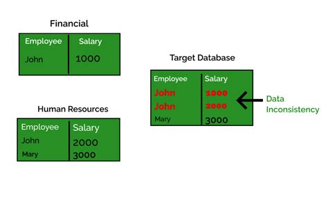 what is data inconsistency in dbms