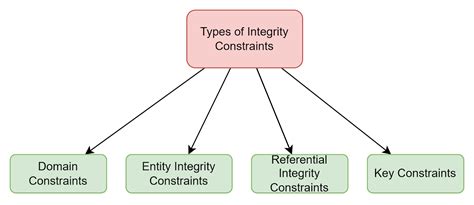 what is data integrity constraints