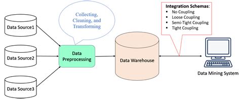 what is data mining integration in data warehousing explain with an example