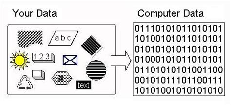 what is data representation in computer with example