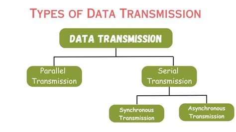 what is data transmission and its types