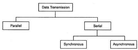 what is data transmission mode and its types