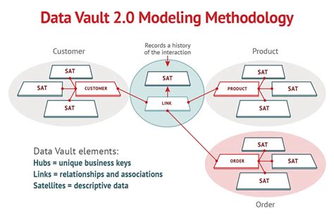 what is data vault modeling