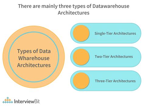 what is data warehouse and its types