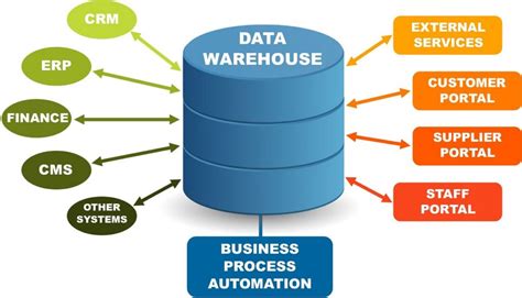 what is data warehouse in database management system