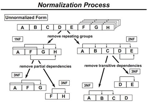 what is database relational modeling and normalization