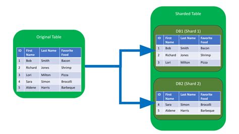 what is database sharding explain with example