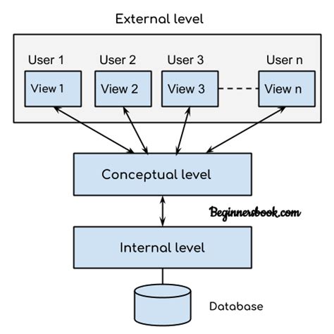 what is dbms architecture