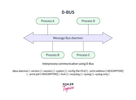 what is dbus daemon in linux