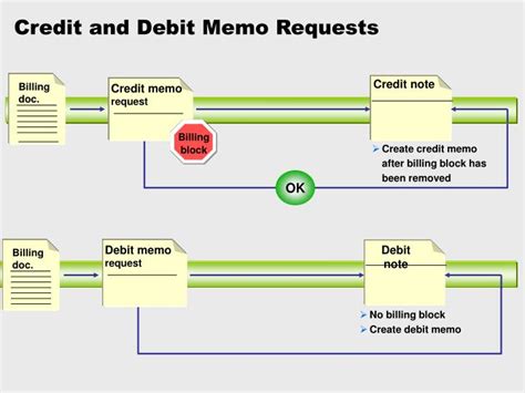 what is debit memo and credit memo in sap