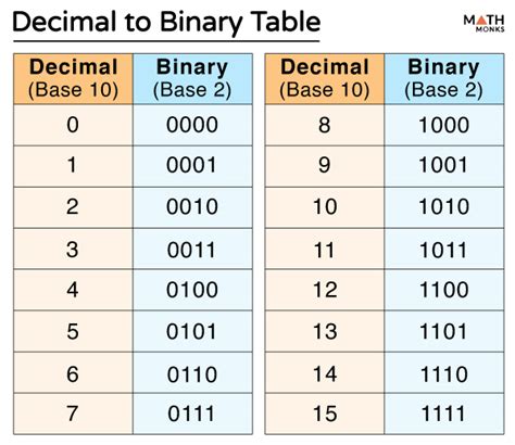 what is decimal to binary