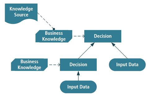 what is decision modeling