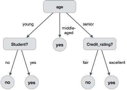 what is decision tree in data mining