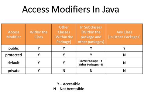 what is default access modifier in java