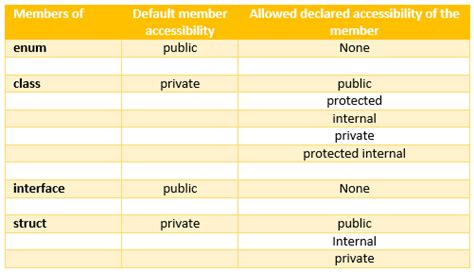what is default access modifiers in c#