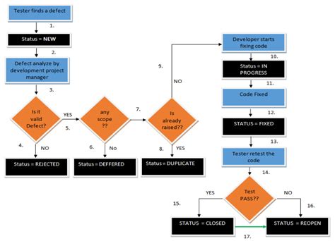 what is defect in manual testing