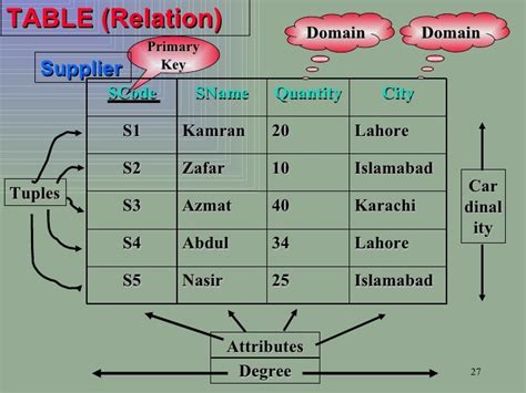 what is degree in dbms