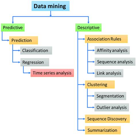 what is descriptive data mining