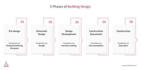 what is design stage in construction