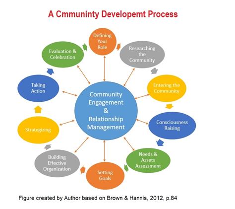 what is development in community development studies