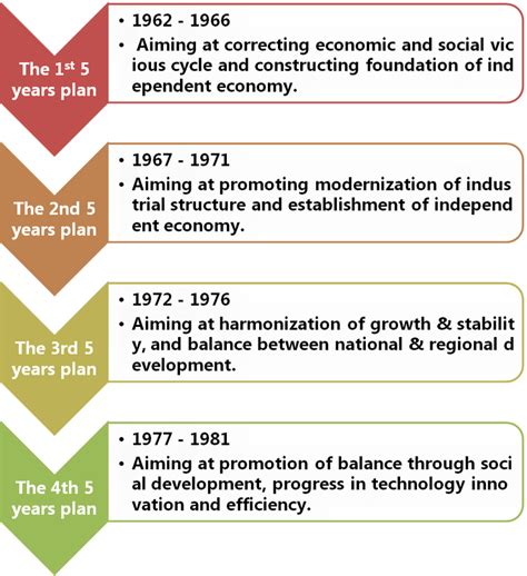 what is development planning in economics