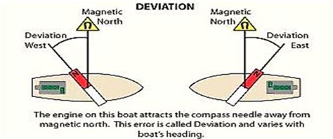 what is deviation in magnetic compass