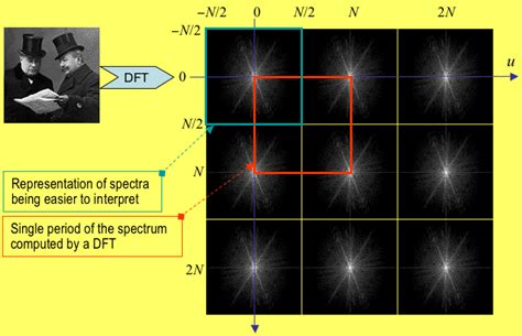 what is dft in image processing